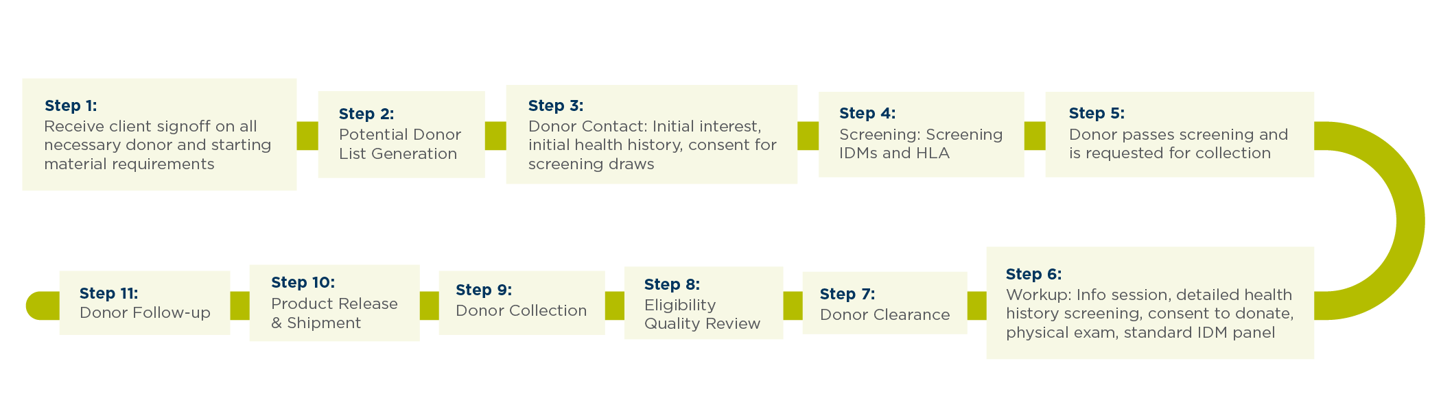 11 step donor outreach process