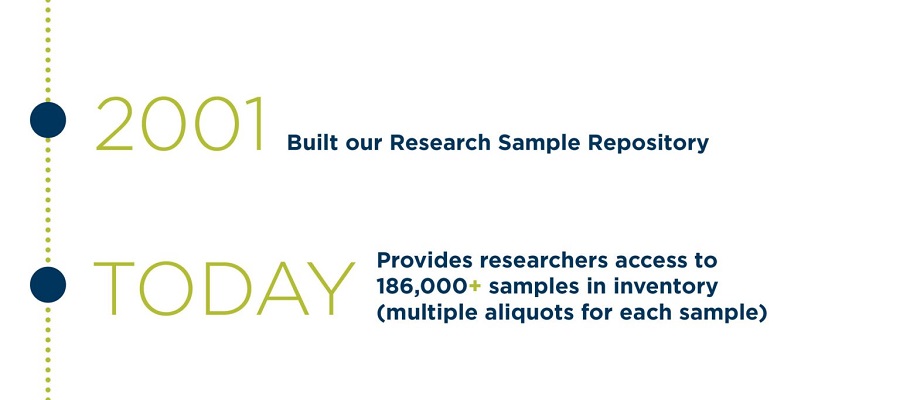 Be The Match BioTherapies provides researchers access to 186,000+ samples in inventory.