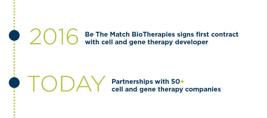 Be The Match BioTherapies signed its first contract in 2016 with a cell therapy developer. It has more than 50 partnerships today.