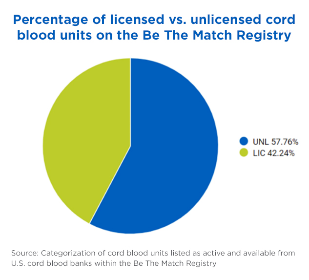 A pie chart that shows nearly 58% of cord blood units are unlicensed while 42% are licensed.