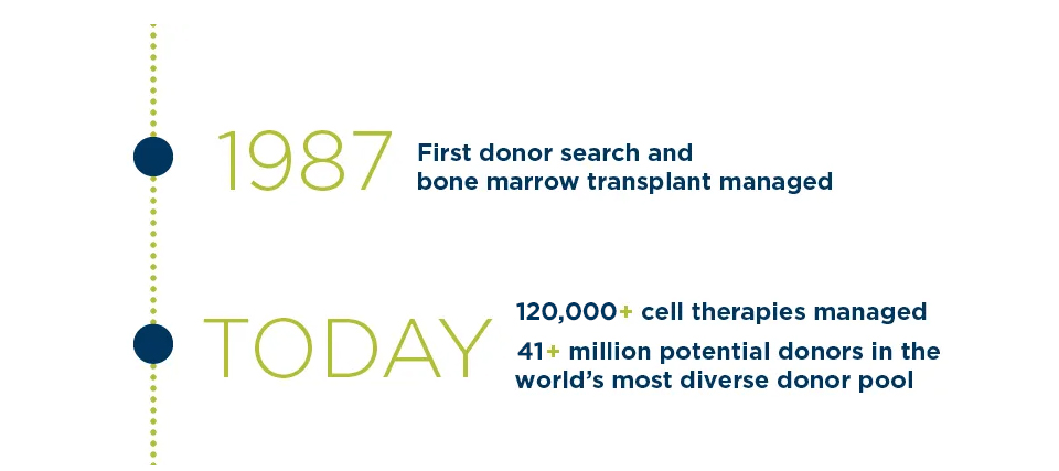 The NMDP/Be The Match’s first donor search and cell delivery was in 1987. Today, they’ve managed more than 108,000 cell therapies.